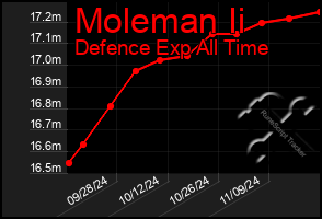 Total Graph of Moleman Ii