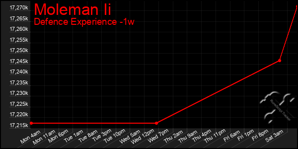 Last 7 Days Graph of Moleman Ii