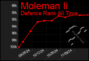 Total Graph of Moleman Ii