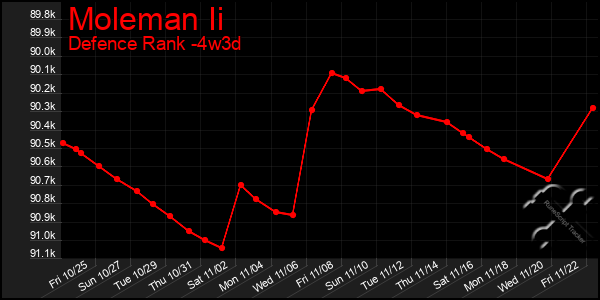 Last 31 Days Graph of Moleman Ii