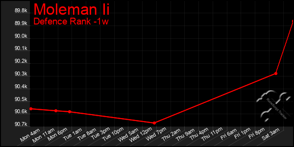 Last 7 Days Graph of Moleman Ii