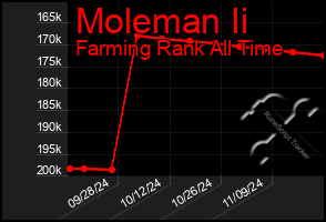 Total Graph of Moleman Ii