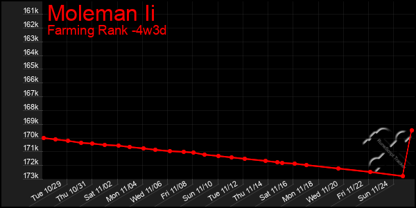 Last 31 Days Graph of Moleman Ii