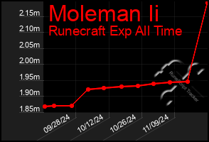 Total Graph of Moleman Ii