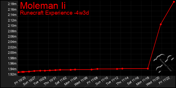 Last 31 Days Graph of Moleman Ii