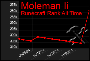 Total Graph of Moleman Ii