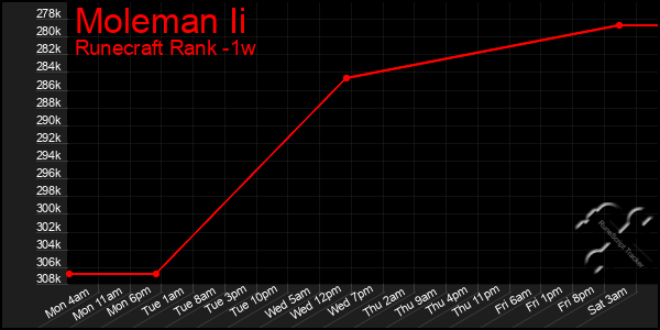 Last 7 Days Graph of Moleman Ii