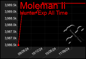 Total Graph of Moleman Ii