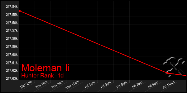 Last 24 Hours Graph of Moleman Ii