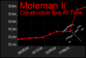 Total Graph of Moleman Ii