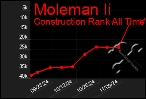 Total Graph of Moleman Ii