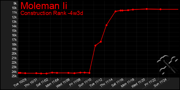 Last 31 Days Graph of Moleman Ii