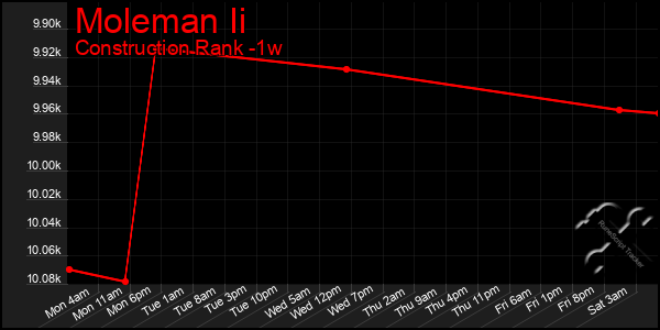 Last 7 Days Graph of Moleman Ii