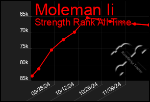 Total Graph of Moleman Ii