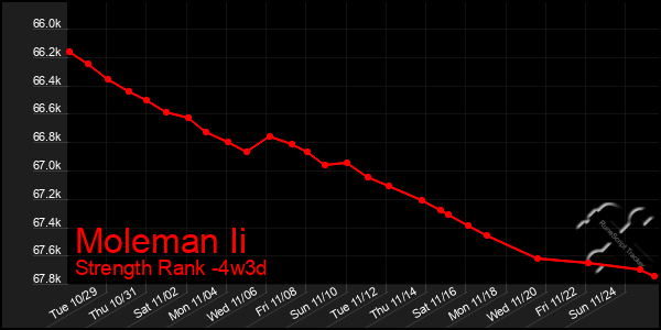 Last 31 Days Graph of Moleman Ii