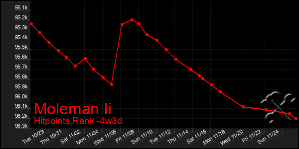 Last 31 Days Graph of Moleman Ii