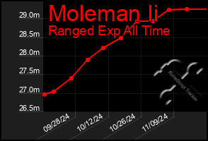 Total Graph of Moleman Ii