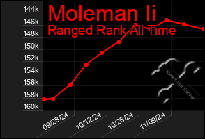 Total Graph of Moleman Ii