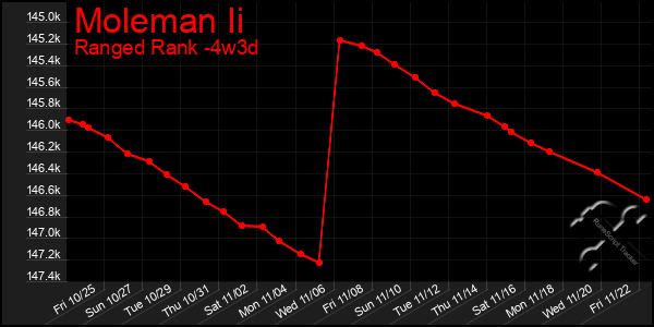 Last 31 Days Graph of Moleman Ii