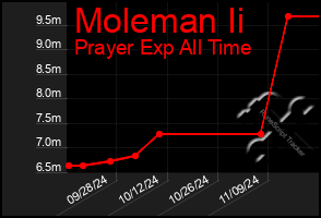 Total Graph of Moleman Ii