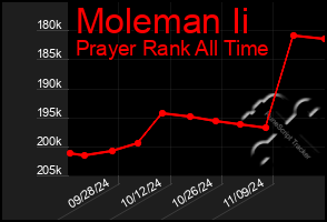 Total Graph of Moleman Ii