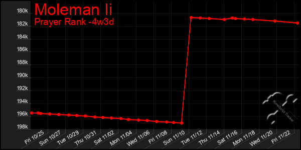 Last 31 Days Graph of Moleman Ii