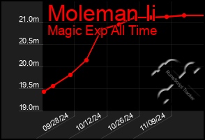 Total Graph of Moleman Ii