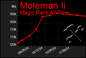 Total Graph of Moleman Ii