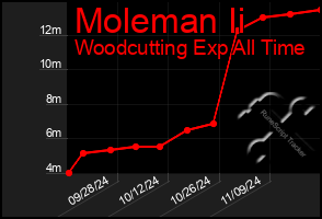 Total Graph of Moleman Ii