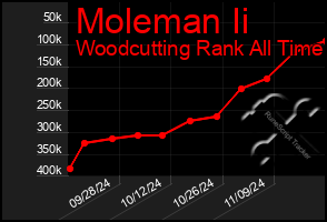 Total Graph of Moleman Ii