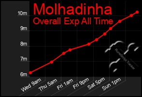 Total Graph of Molhadinha
