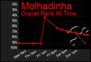 Total Graph of Molhadinha
