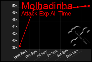 Total Graph of Molhadinha