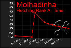 Total Graph of Molhadinha
