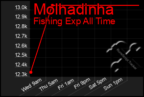 Total Graph of Molhadinha
