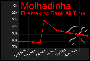 Total Graph of Molhadinha
