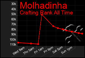 Total Graph of Molhadinha