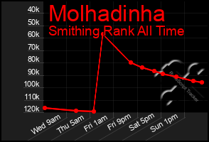 Total Graph of Molhadinha