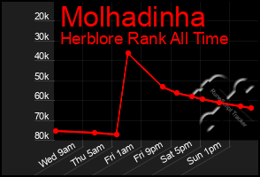 Total Graph of Molhadinha