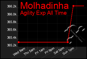 Total Graph of Molhadinha