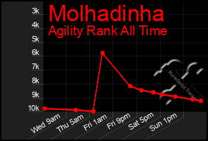 Total Graph of Molhadinha