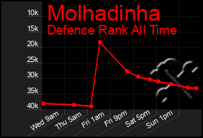 Total Graph of Molhadinha
