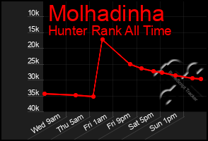 Total Graph of Molhadinha