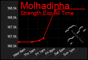 Total Graph of Molhadinha