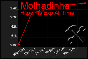 Total Graph of Molhadinha