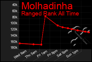 Total Graph of Molhadinha