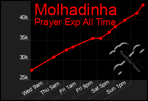 Total Graph of Molhadinha
