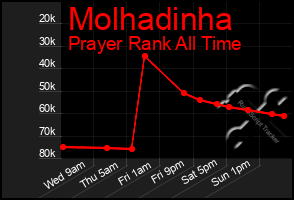 Total Graph of Molhadinha
