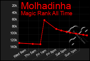 Total Graph of Molhadinha