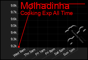 Total Graph of Molhadinha